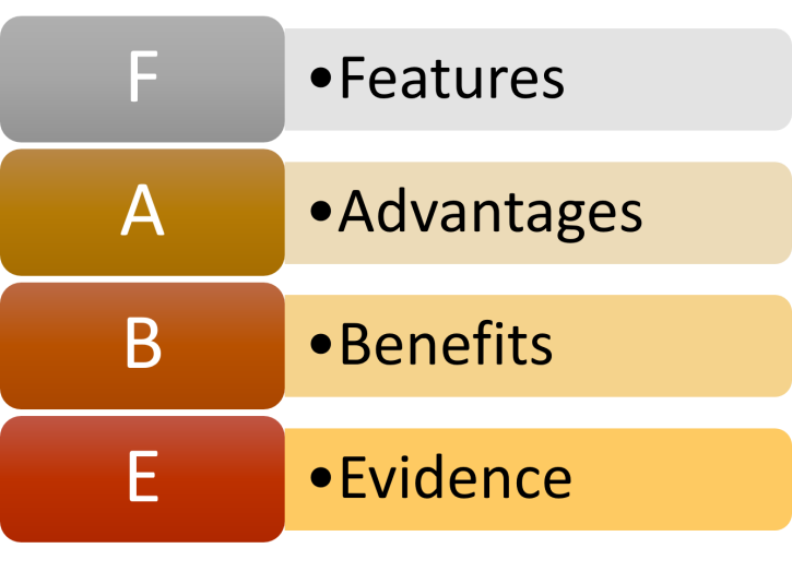 Mô tả sản phẩm theo mô hình F-A-B-E trong kế hoạch marketing mẫu