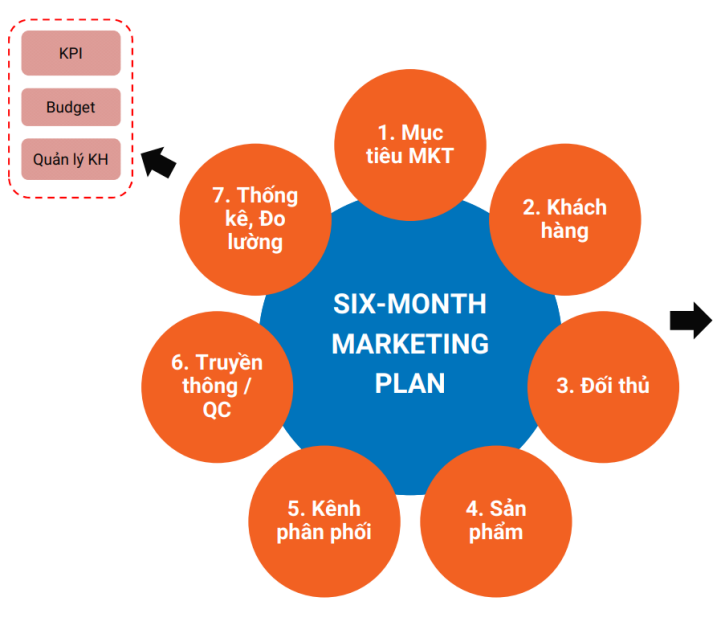 Quy trình 7 bước lập kế hoạch Marketing chi tiết tầm nhìn trung và dài hạn