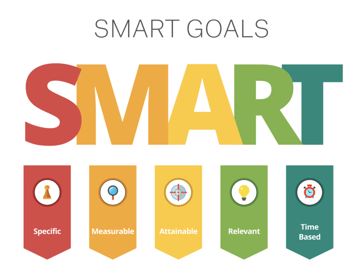 Mô hình SMART là quy tắc đặt mục tiêu vô cùng quan trọng trong mỗi chiến dịch marketing