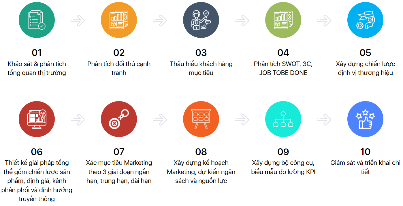 Tư Vấn Chiến Lược Marketing Tổng Thể 8 Tư Vấn Chiến Lược Marketing Tổng Thể 8
