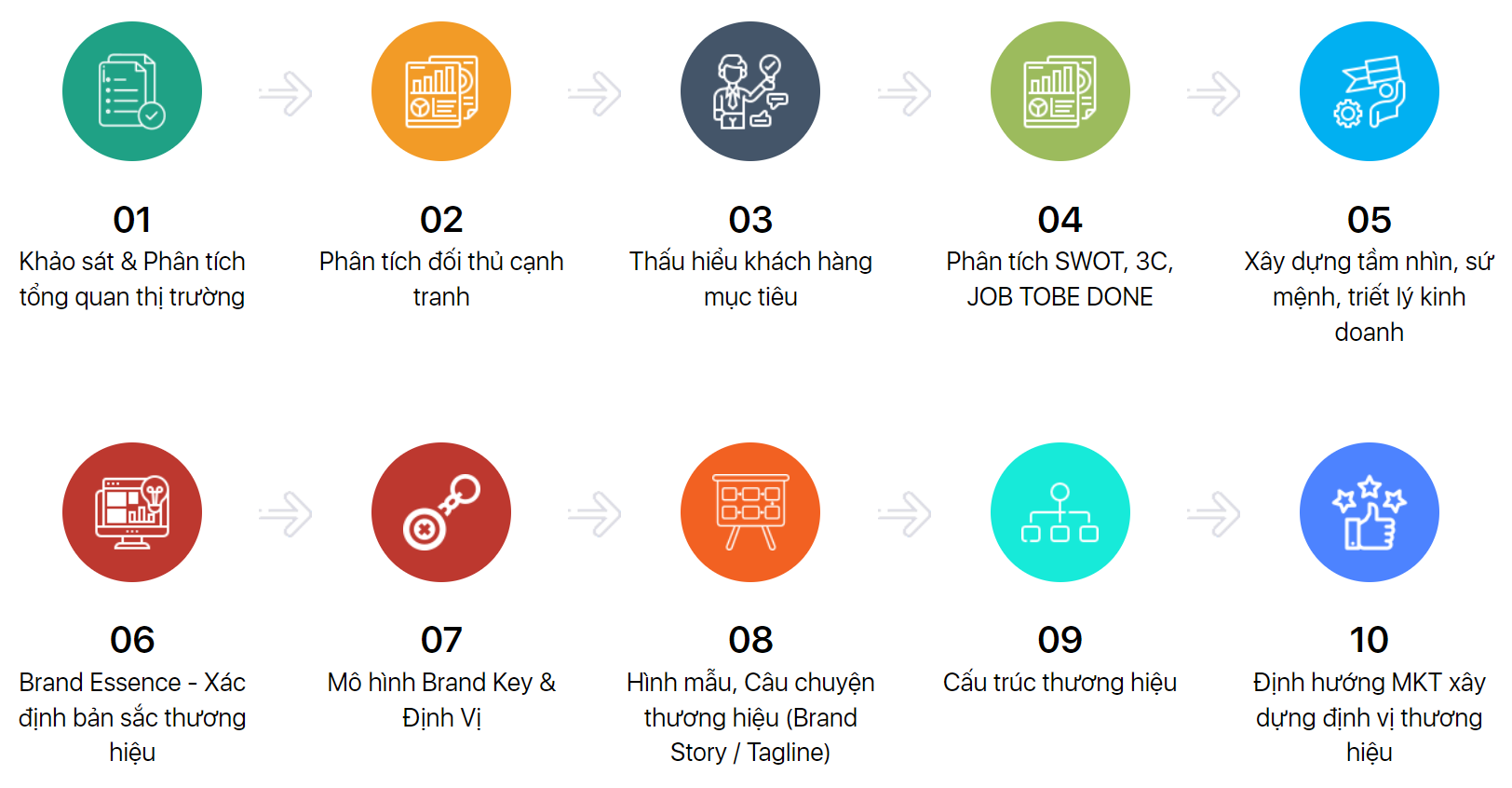 Tư Vấn Chiến Lược Định Vị Thương Hiệu 10
